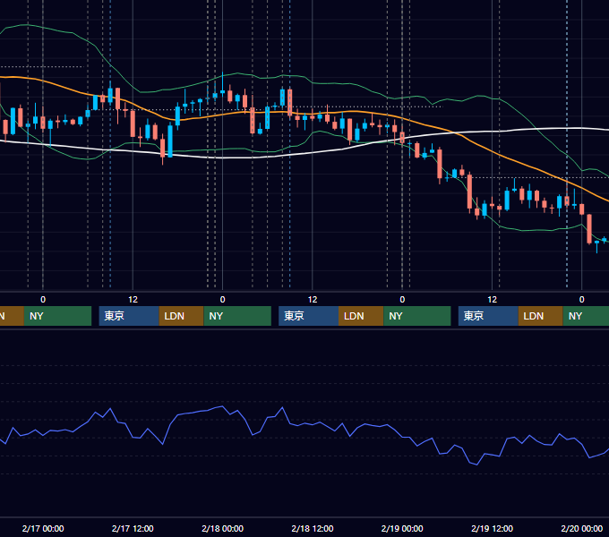 2016年2月15日〜2月19日 USD/JPY 1時間足チャート