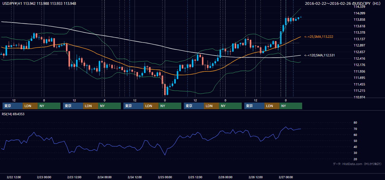 2016年2月22日(月)〜2月26日(金) USD/JPY 1時間足チャート