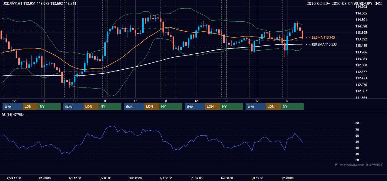 2016年2月29日（月）〜3月4日（金） USD/JPY 1時間足チャート