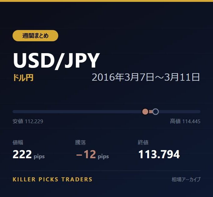 USD/JPY 2016年3月7日〜3月11日 値幅222pips