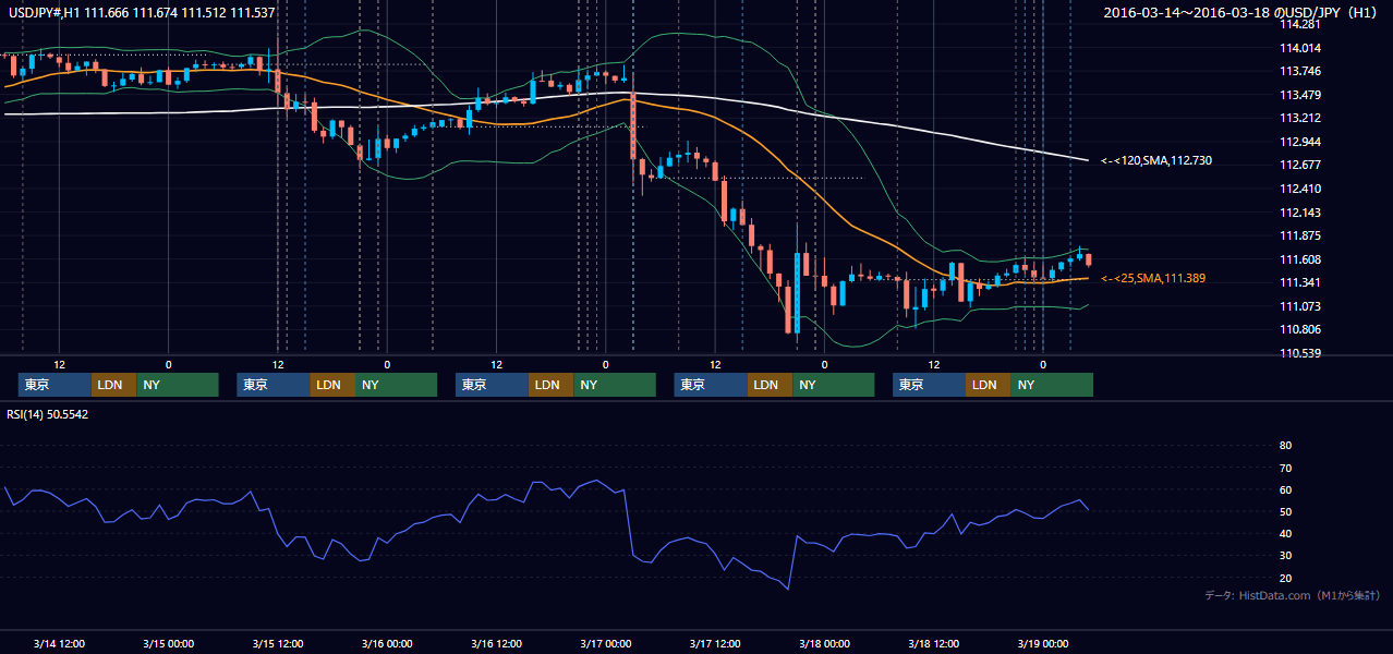 2016年3月14日(月)〜3月18日(金) USD/JPY 1時間足チャート