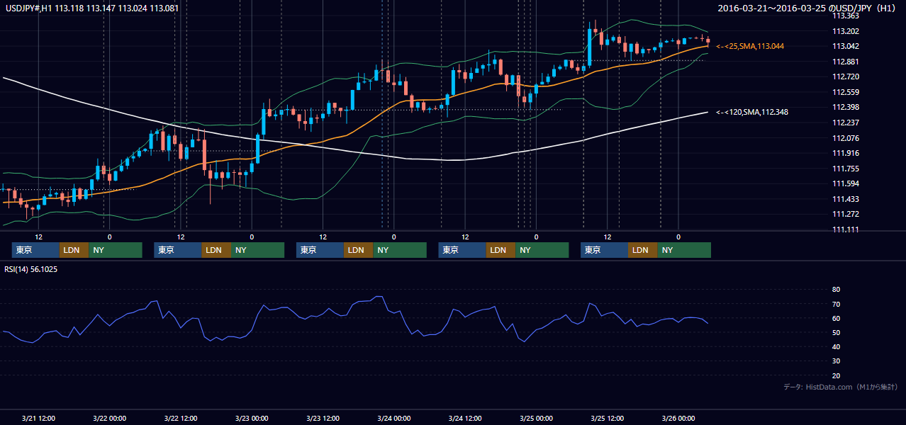 2016年3月21日(月)〜3月25日(金) USD/JPY 1時間足チャート
