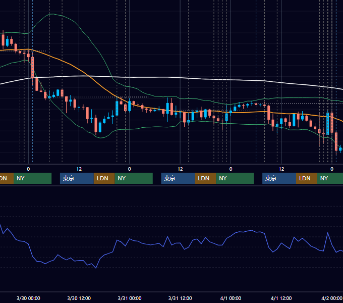 2016年3月28日〜4月1日 USD/JPY 1時間足チャート