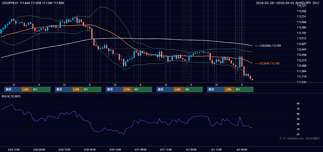 2016年3月28日(月)〜4月1日(金) USD/JPY 1時間足チャート