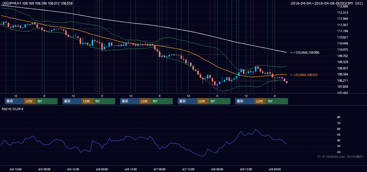 2016年4月4日(月)〜4月8日(金) USD/JPY 1時間足チャート