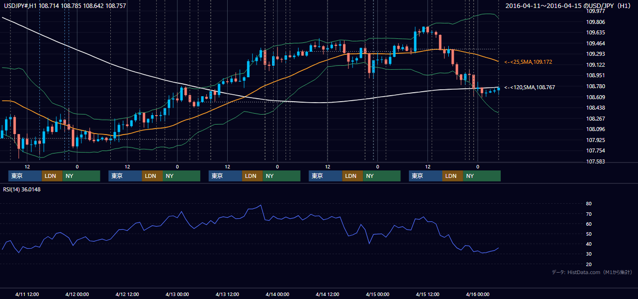 2016年4月11日(月)〜4月15日(金) USD/JPY 1時間足チャート