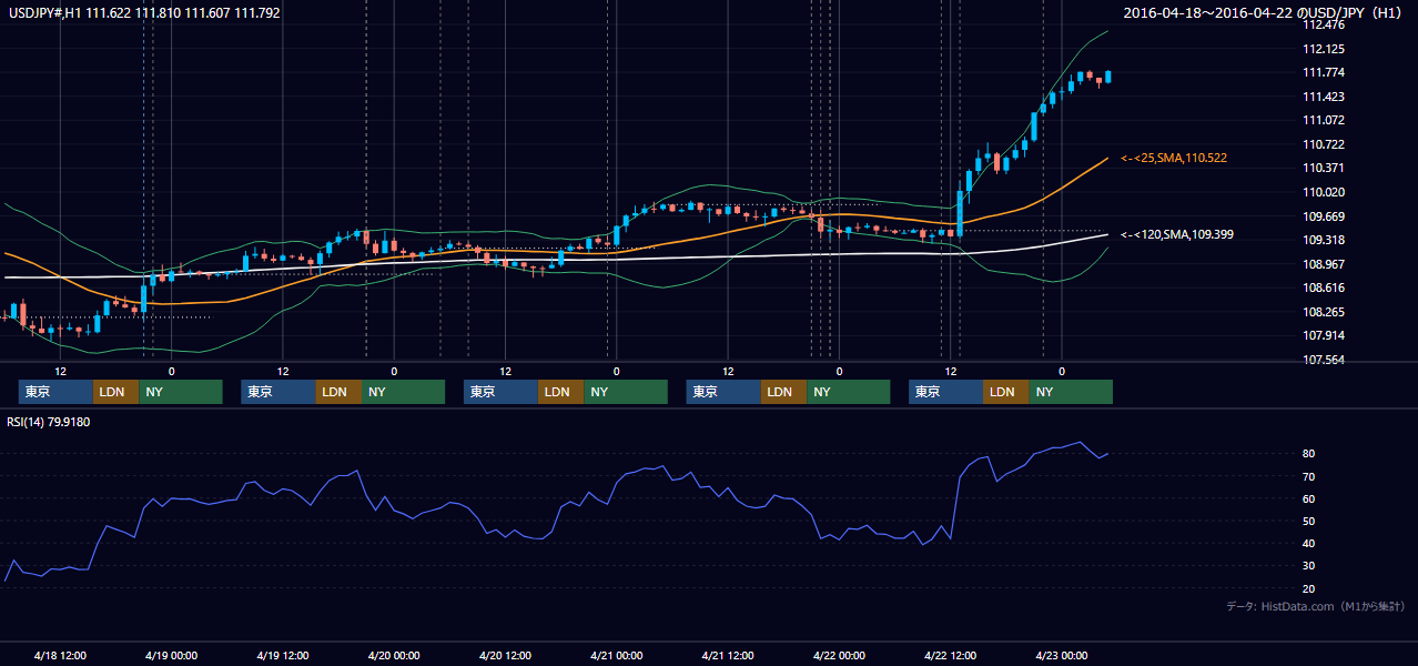 2016年4月18日(月)〜4月22日(金) USD/JPY 1時間足チャート
