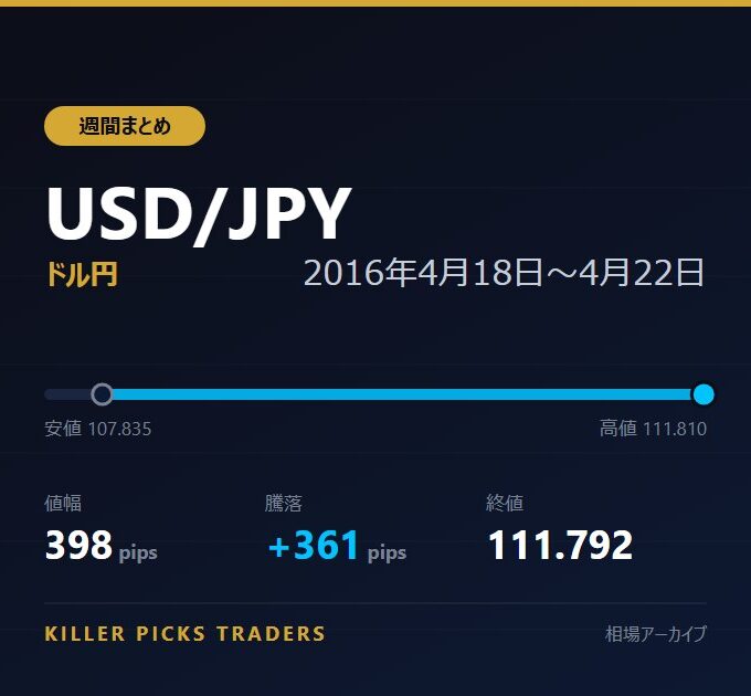 USD/JPY 2016年4月18日〜4月22日 値幅398pips
