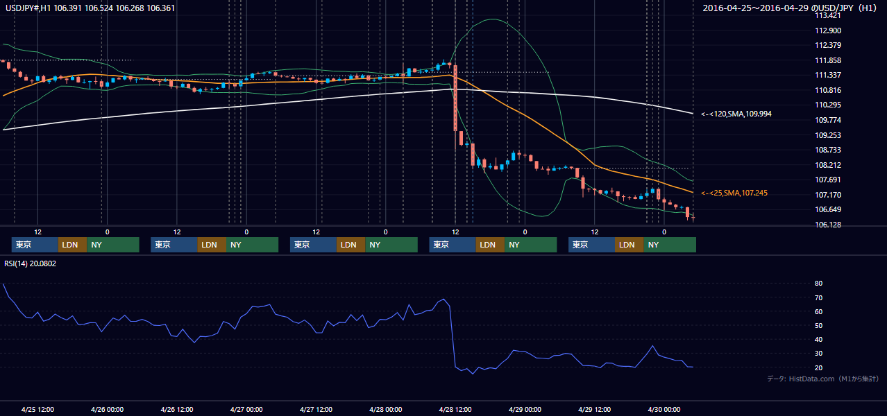 2016年4月25日(月)〜4月29日(金) USD/JPY 1時間足チャート