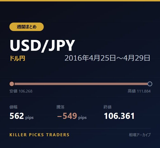 USD/JPY 2016年4月25日〜4月29日 値幅562pips