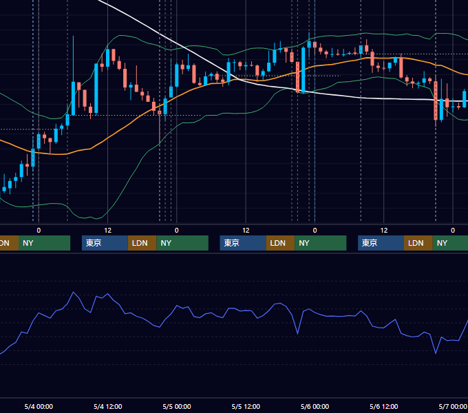 2016年5月2日〜5月6日 USD/JPY 1時間足チャート