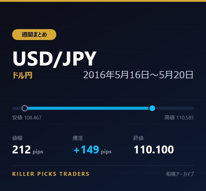 USD/JPY 2016年5月16日〜5月20日 値幅212pips