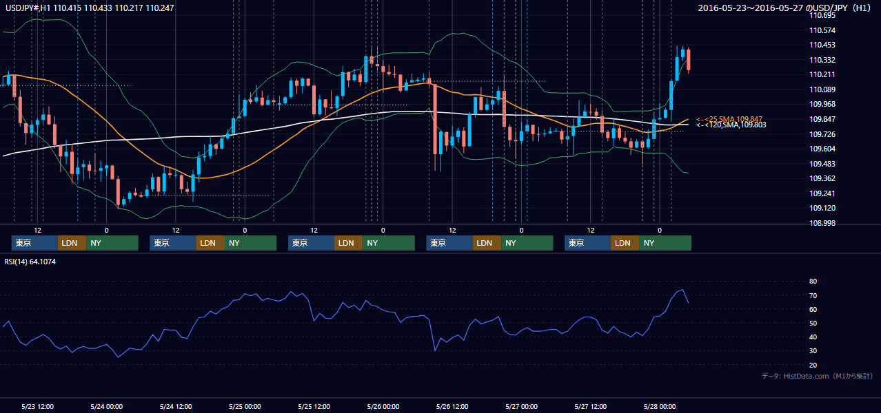 2016年5月23日(月)〜5月27日(金) USD/JPY 1時間足チャート