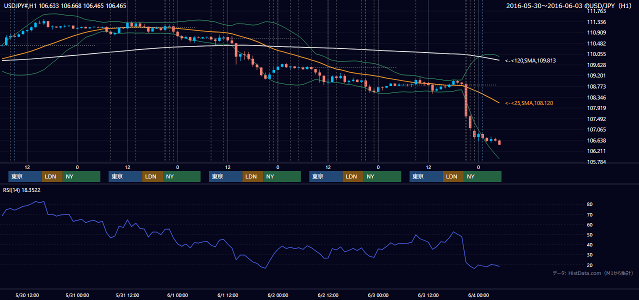 2016年5月30日(月)〜6月3日(金) USD/JPY 1時間足チャート