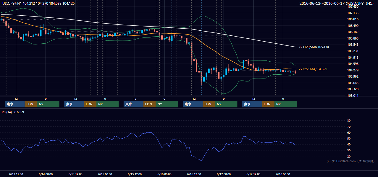 2016年6月13日(月)〜6月17日(金) USD/JPY 1時間足チャート