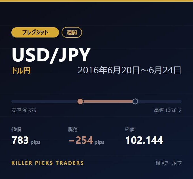 USD/JPY 2016年6月20日〜6月24日 値幅783pips