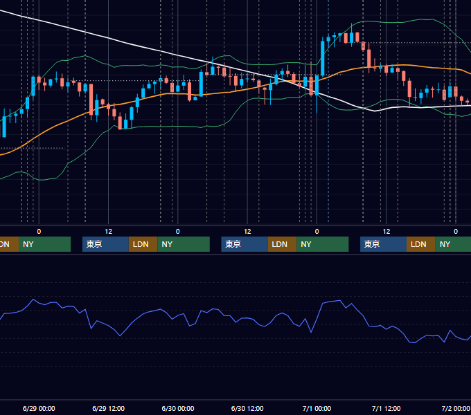 2016年6月27日〜7月1日 USD/JPY 1時間足チャート