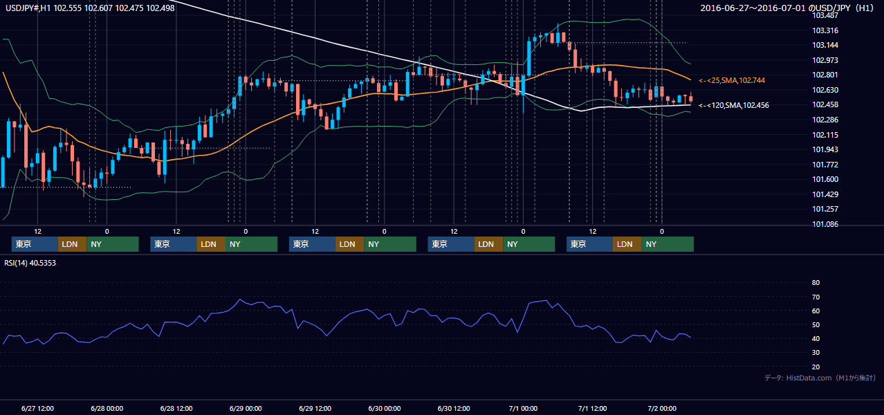 2016年6月27日（月）〜7月1日（金） USD/JPY 1時間足チャート