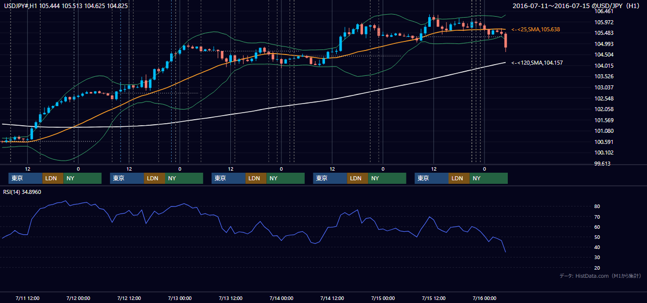 2016年7月11日(月)〜7月15日(金) USD/JPY 1時間足チャート