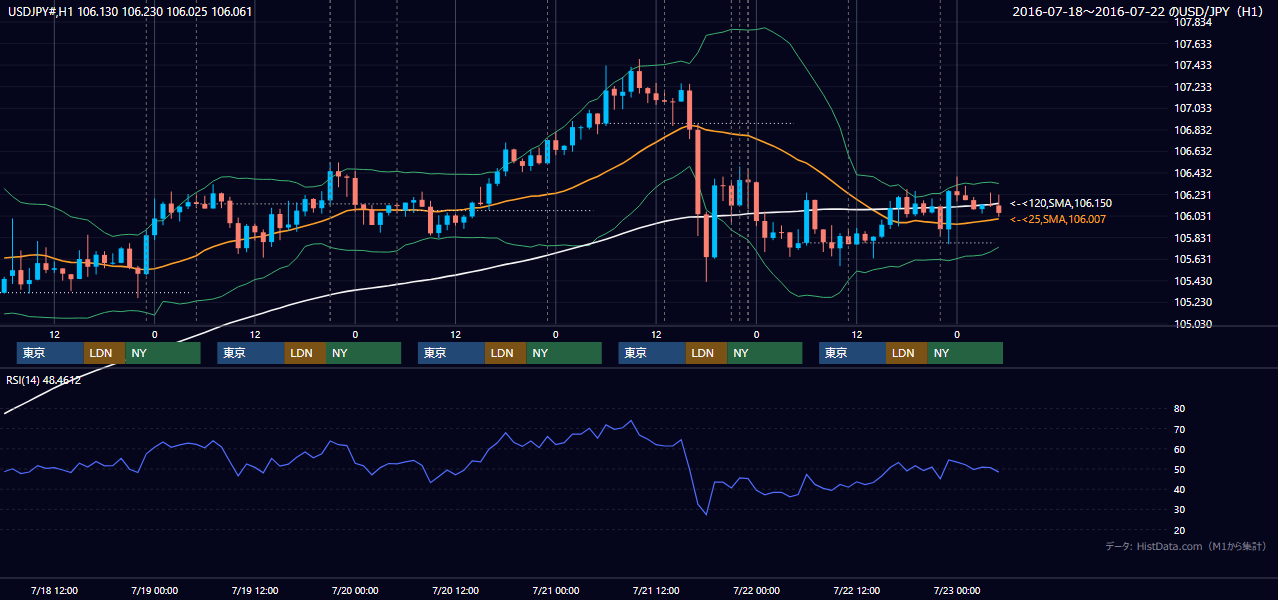 2016年7月18日（月）〜7月22日（金） USD/JPY 1時間足チャート