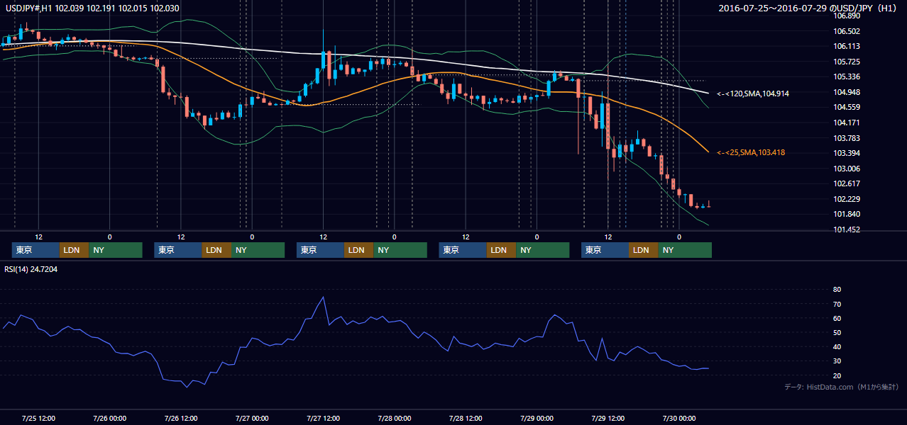 2016年7月25日(月)〜7月29日(金) USD/JPY 1時間足チャート