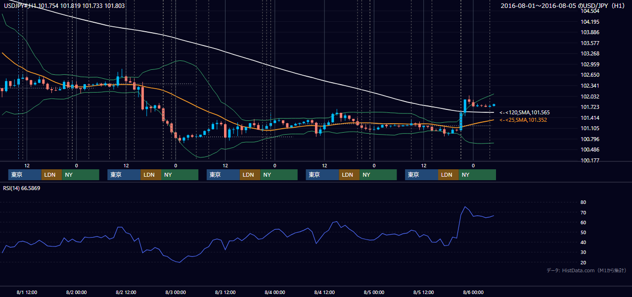 2016年8月1日(月)〜8月5日(金) USD/JPY 1時間足チャート