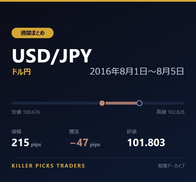 USD/JPY 2016年8月1日〜8月5日 値幅215pips