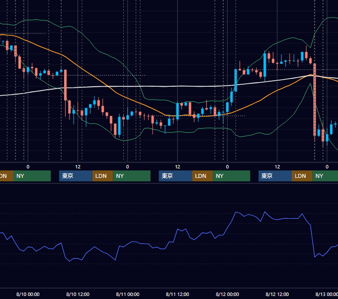 2016年8月8日〜8月12日 USD/JPY 1時間足チャート