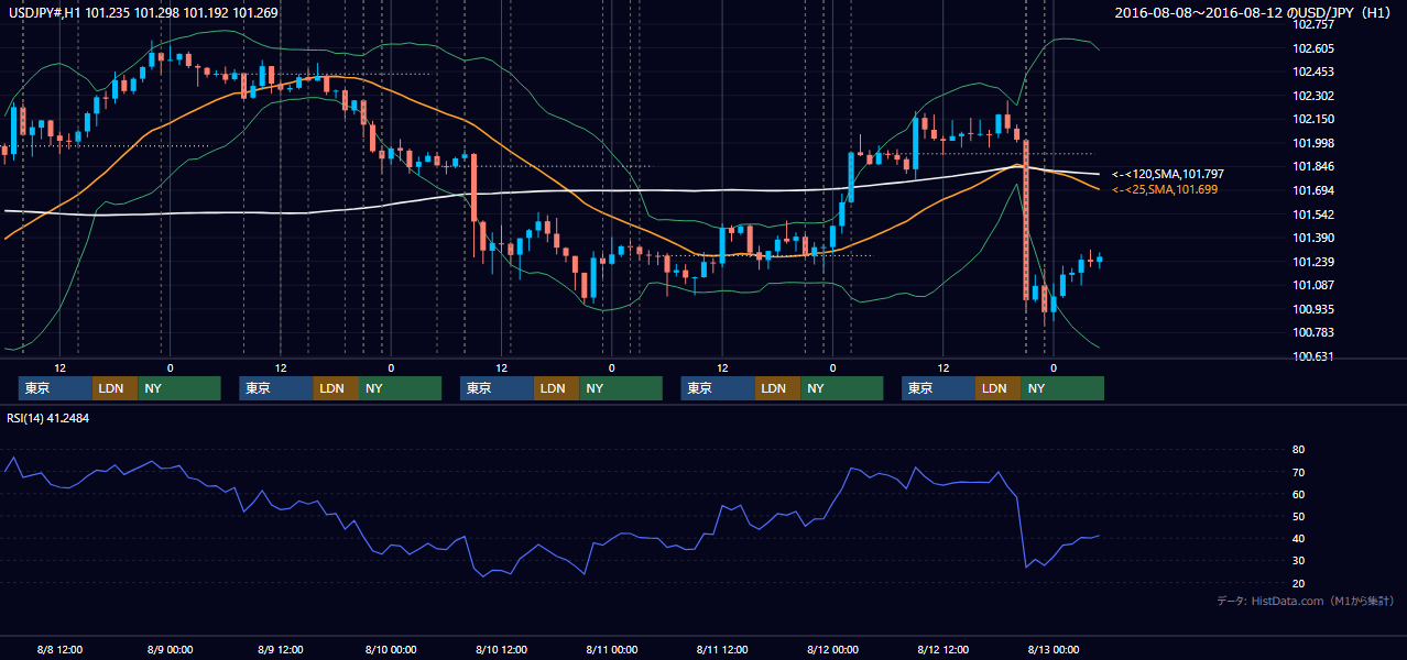 2016年8月8日(月)〜8月12日(金) USD/JPY 1時間足チャート