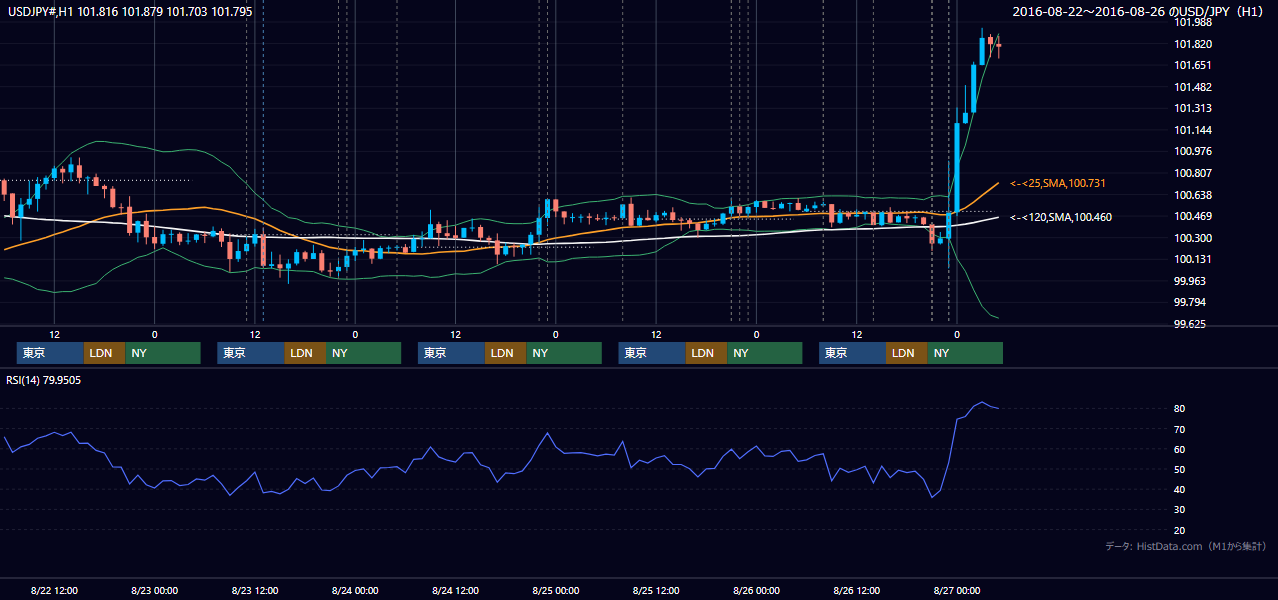 2016年8月22日(月)〜8月26日(金) USD/JPY 1時間足チャート