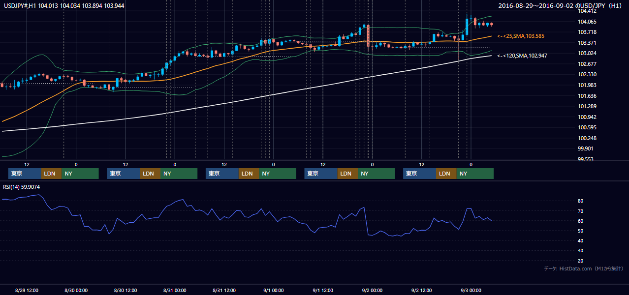 2016年8月29日(月)〜9月2日(金) USD/JPY 1時間足チャート