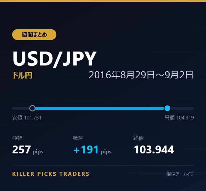 USD/JPY 2016年8月29日〜9月2日 値幅257pips