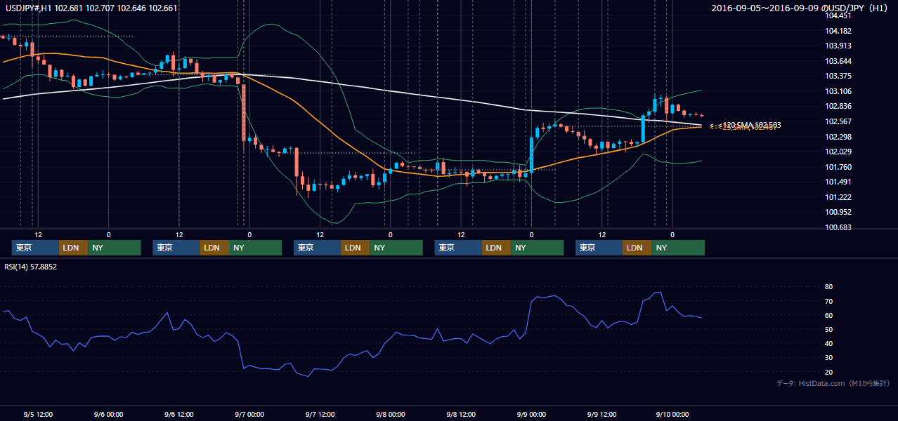 2016年9月5日(月)〜9月9日(金) USD/JPY 1時間足チャート