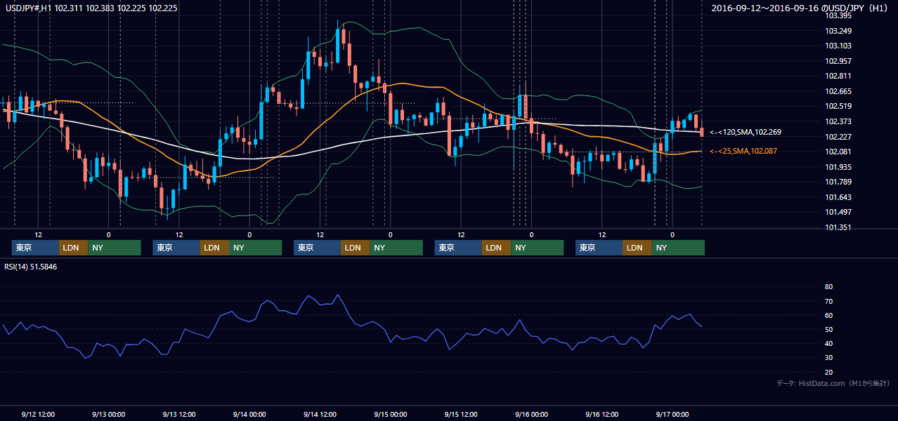 2016年9月12日(月)〜9月16日(金) USD/JPY 1時間足チャート