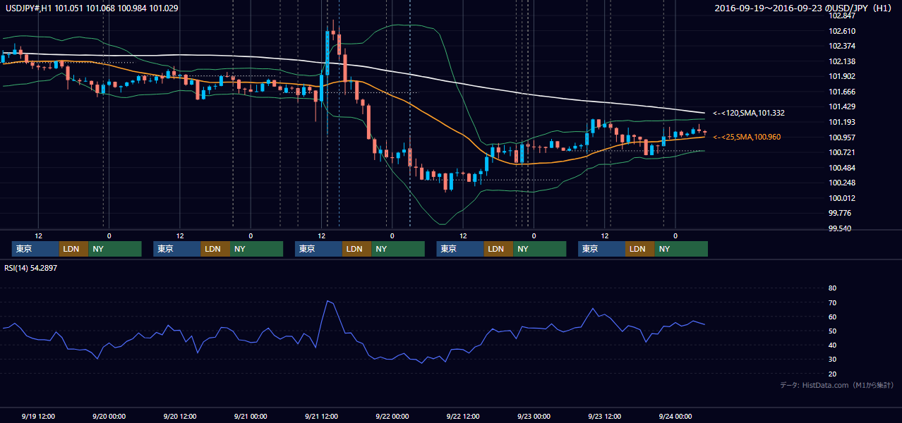2016年9月19日(月)〜9月23日(金) USD/JPY 1時間足チャート