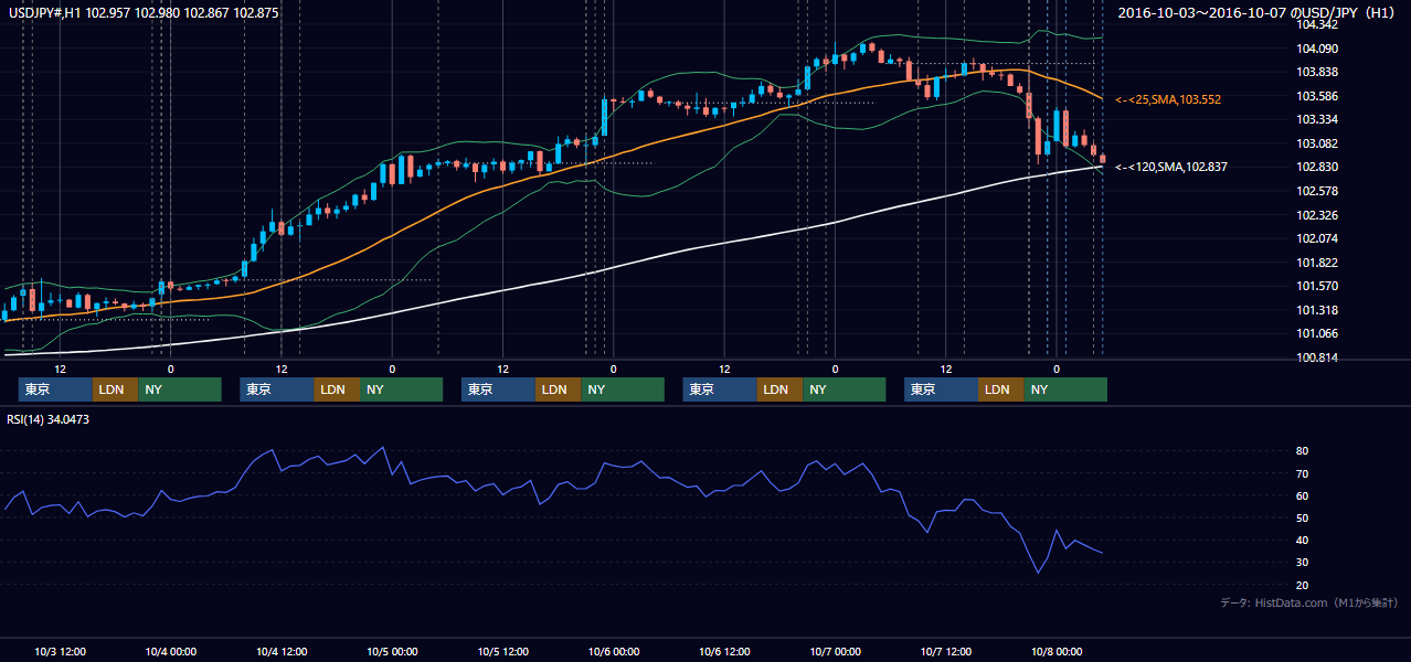 2016年10月3日（月）〜10月7日（金） USD/JPY 1時間足チャート