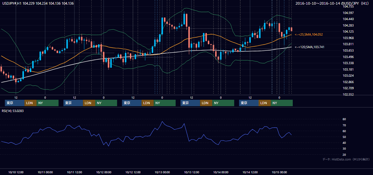 2016年10月10日（月）〜10月14日（金） USD/JPY 1時間足チャート
