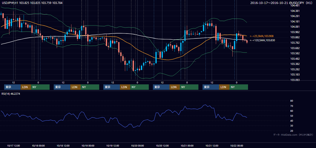 2016年10月17日（月）〜10月21日（金） USD/JPY 1時間足チャート