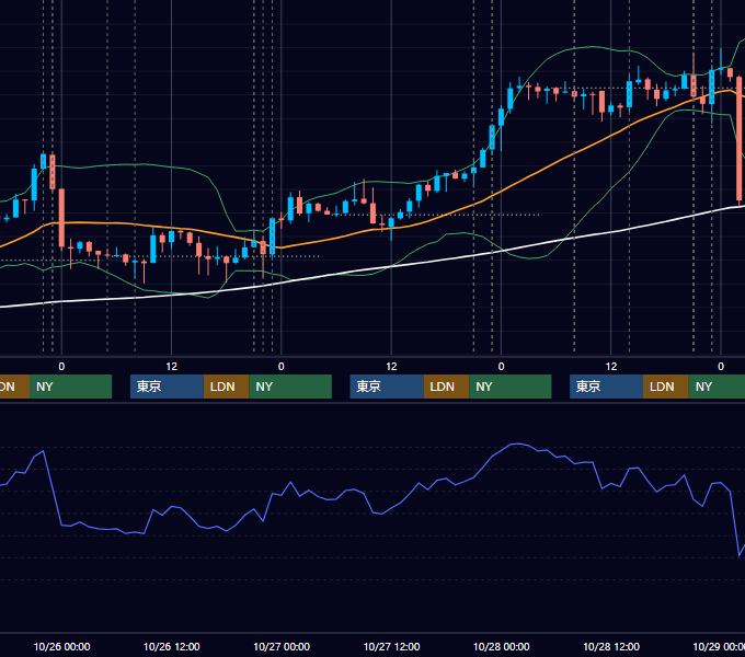 2016年10月24日〜10月28日 USD/JPY 1時間足チャート