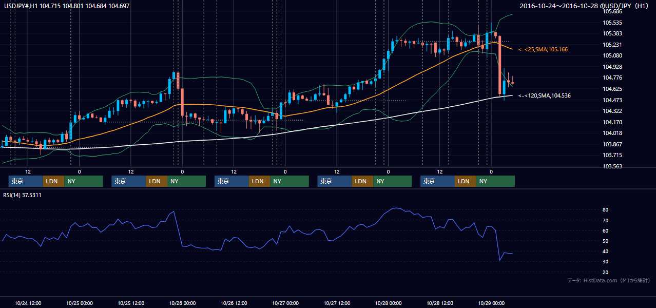 2016年10月24日（月）〜10月28日（金） USD/JPY 1時間足チャート