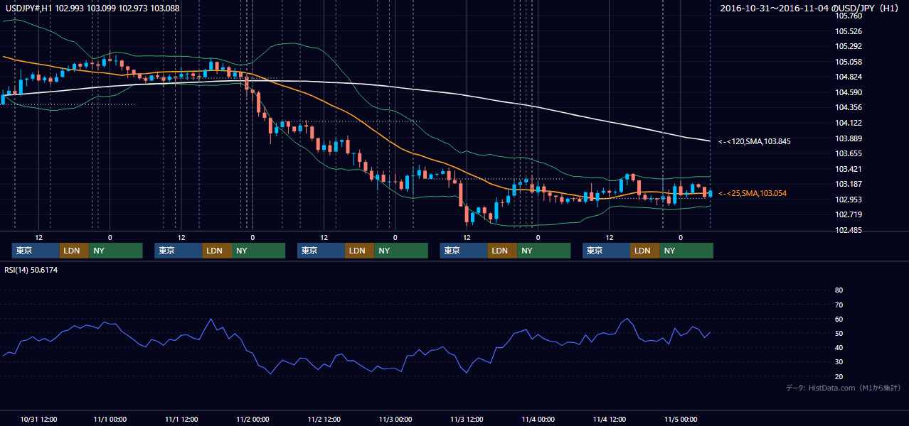 2016年10月31日（月）〜11月4日（金） USD/JPY 1時間足チャート