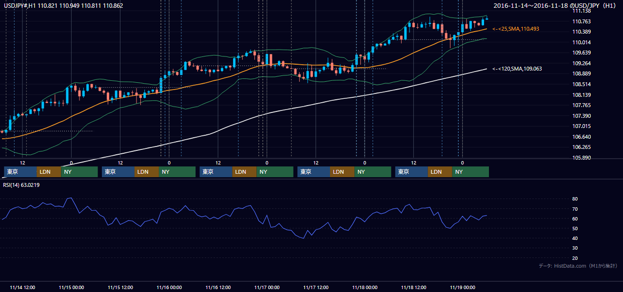 2016年11月14日（月）〜11月18日（金） USD/JPY 1時間足チャート