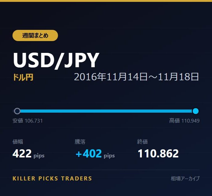 USD/JPY 2016年11月14日〜11月18日 値幅422pips
