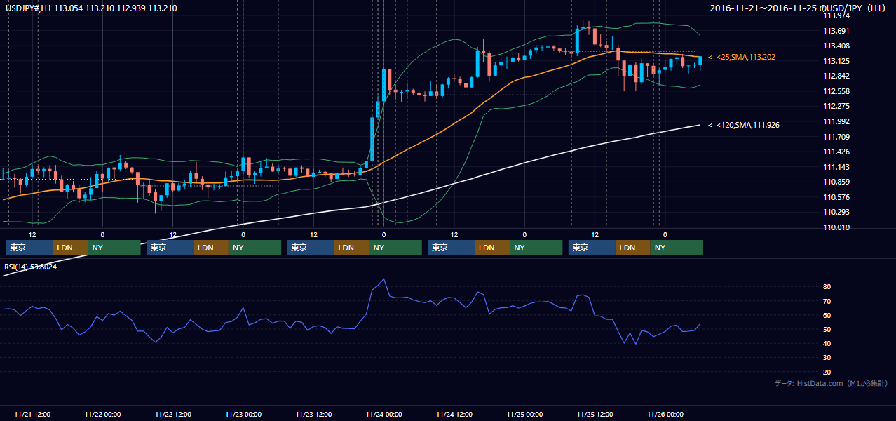 2016年11月21日(月)〜11月25日(金) USD/JPY 1時間足チャート