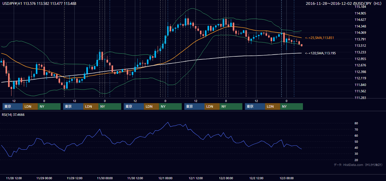 2016年11月28日(月)〜12月2日(金) USD/JPY 1時間足チャート