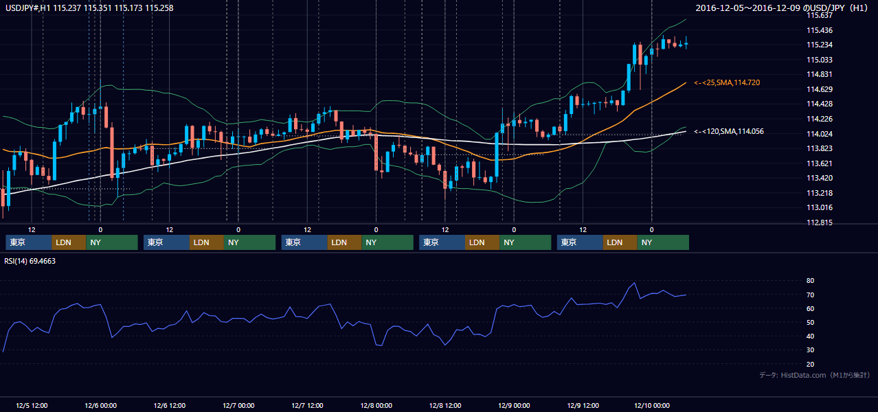 2016年12月5日(月)〜12月9日(金) USD/JPY 1時間足チャート