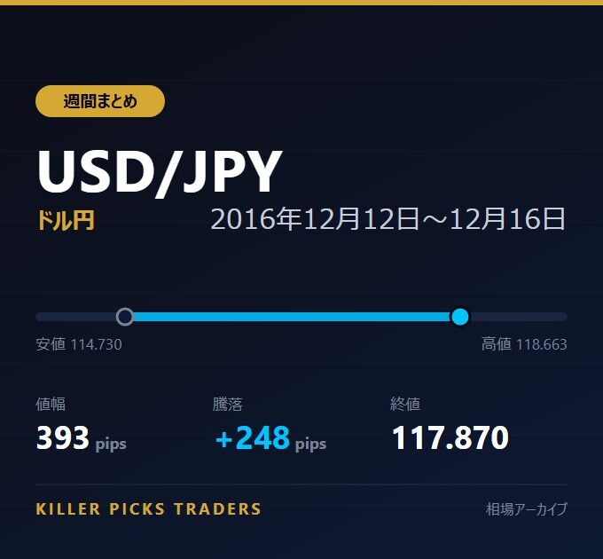 USD/JPY 2016年12月12日〜12月16日 値幅393pips