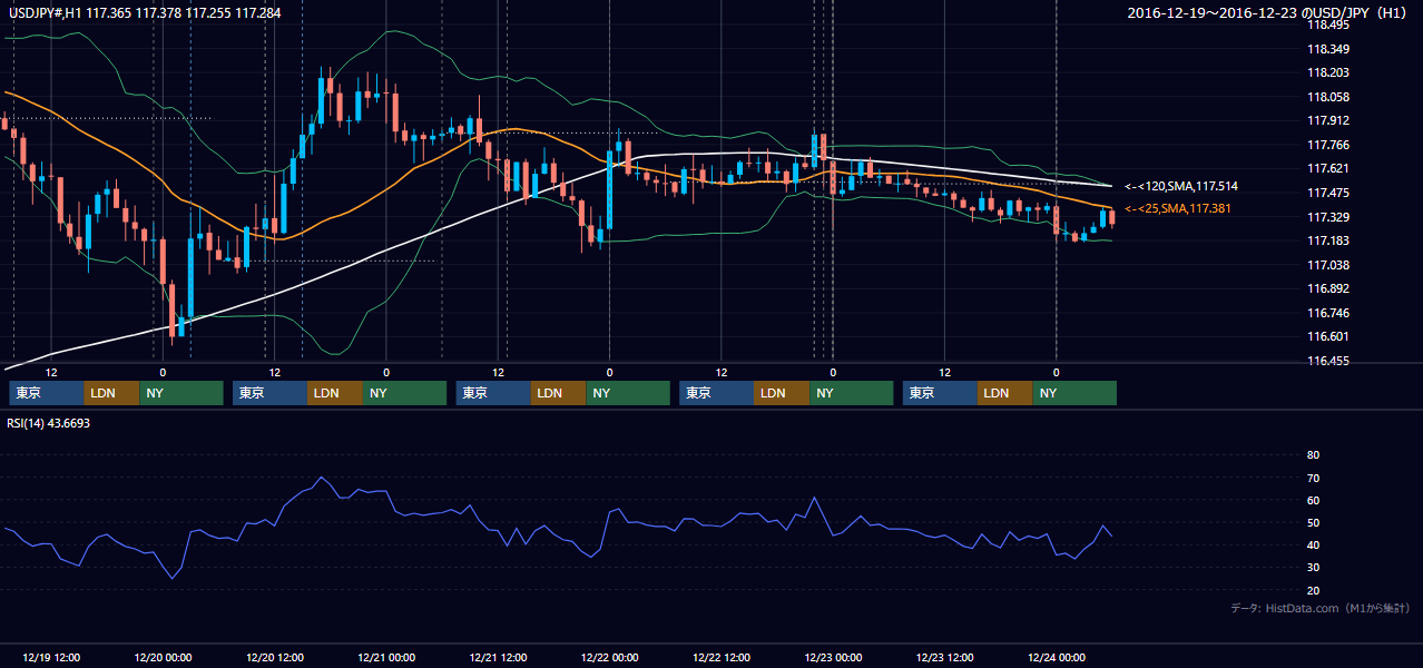 2016年12月19日(月)〜12月23日(金) USD/JPY 1時間足チャート