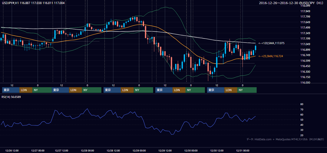 2016年12月26日(月)〜12月30日(金) USD/JPY 1時間足チャート