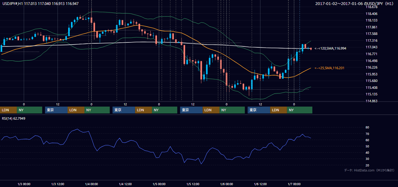 2017年1月2日（月）〜1月6日（金） USD/JPY 1時間足チャート